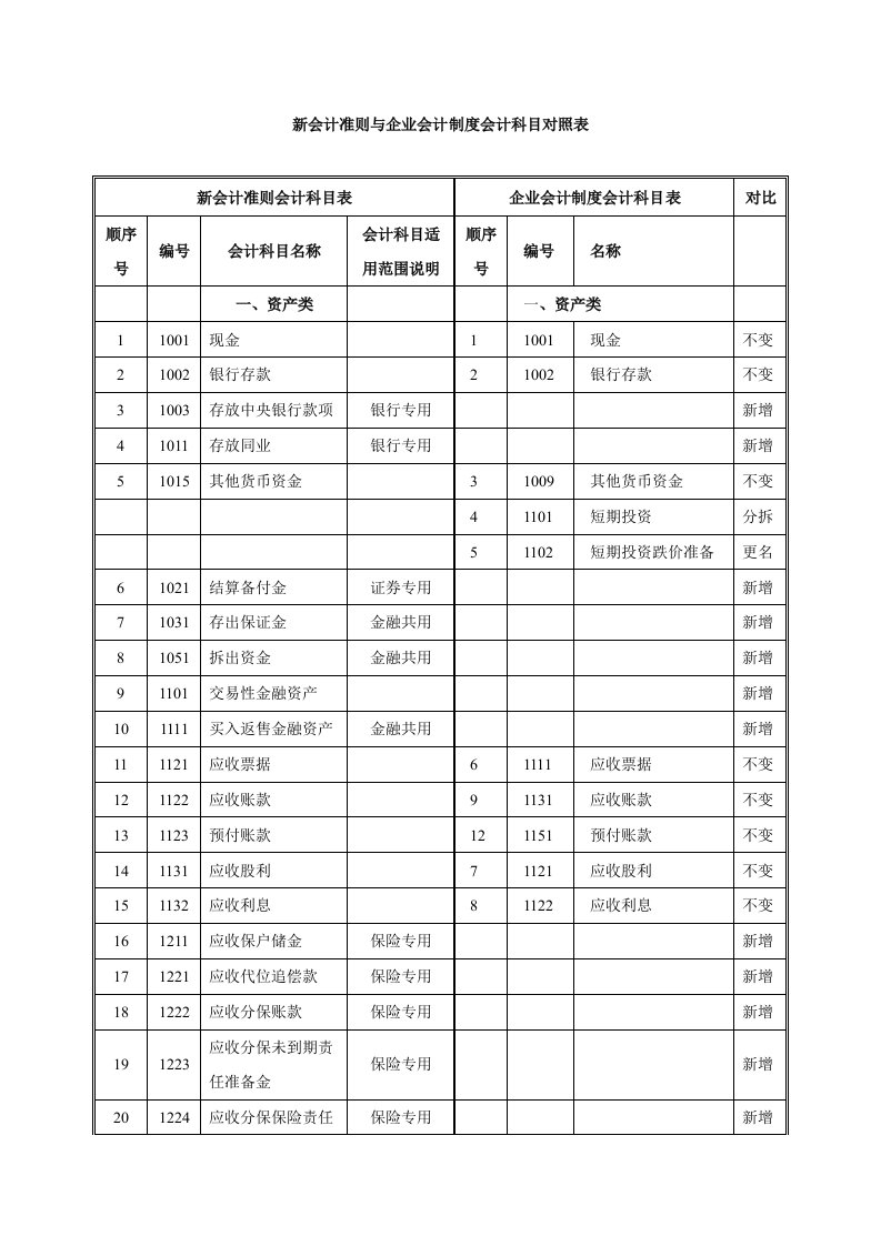 新会计准则与企业会计制度会计科目对照表