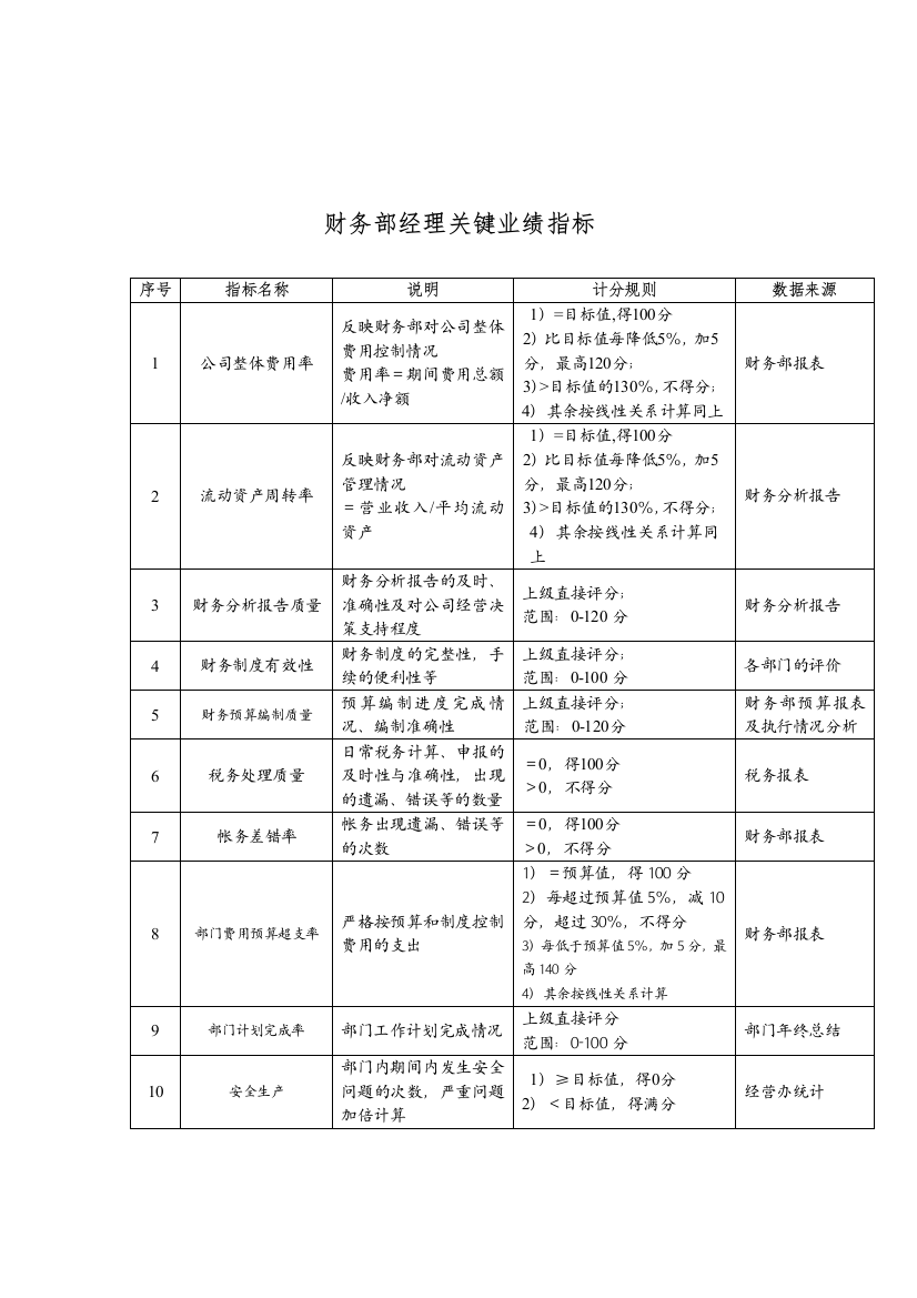 济公沙锅餐饮公司财务部经理关键业绩指标