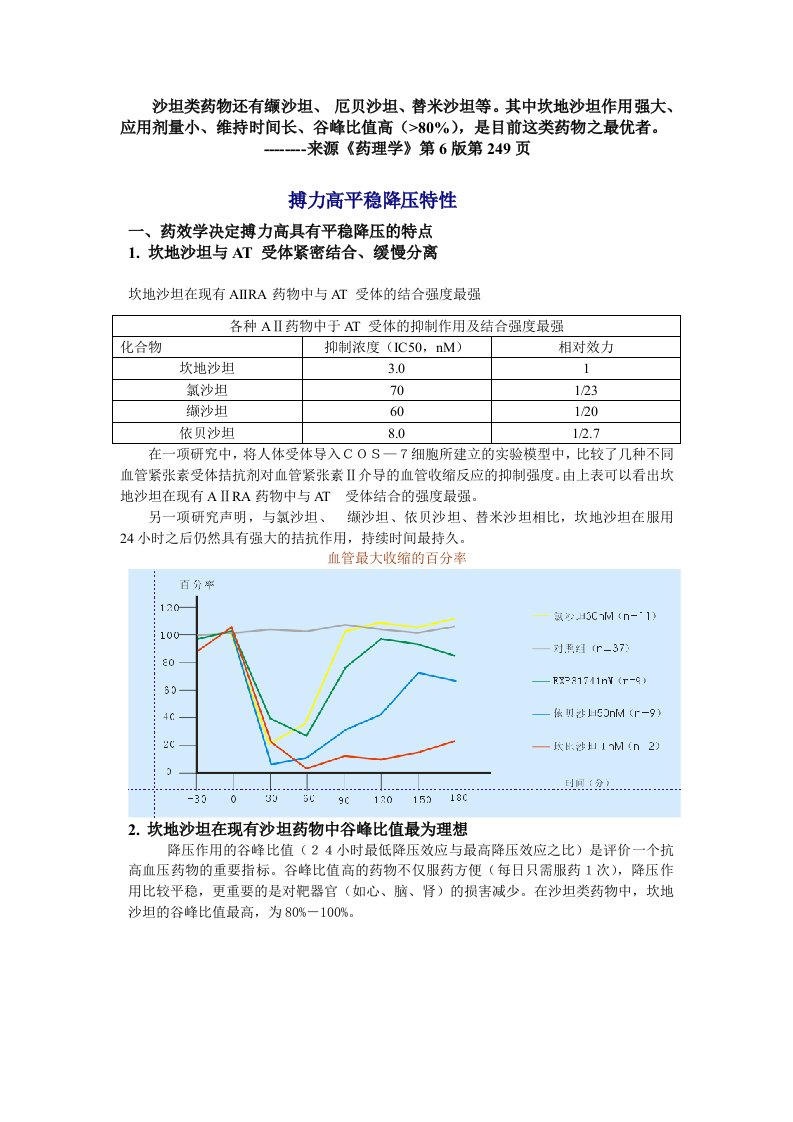 沙坦类药物还有缬沙坦、厄贝沙坦、替米沙坦等