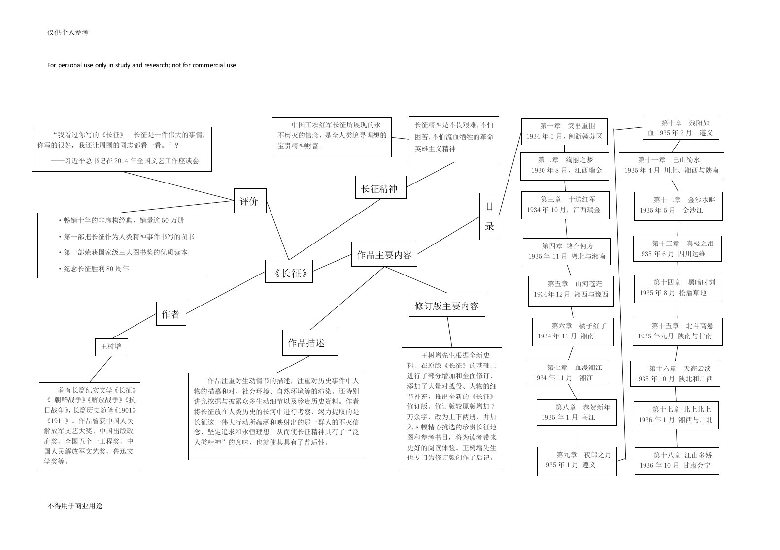 《长征》思维导图A3