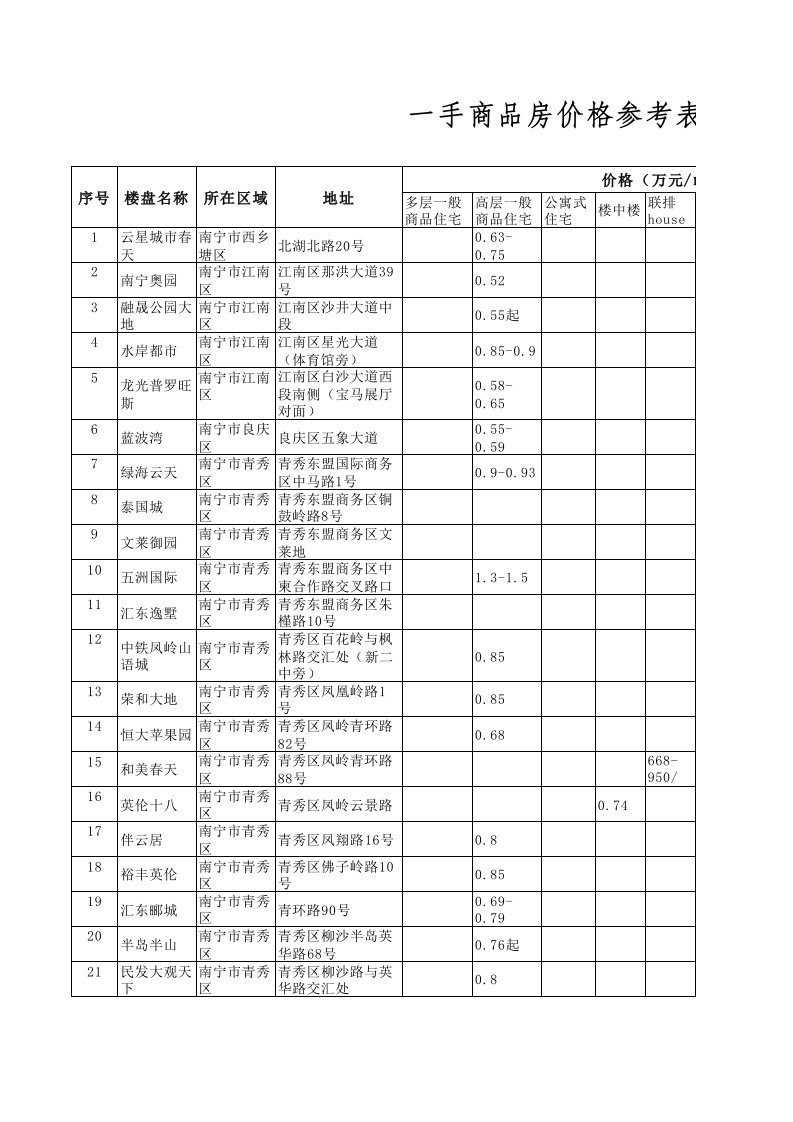 南宁市楼市价格内部参考信息表