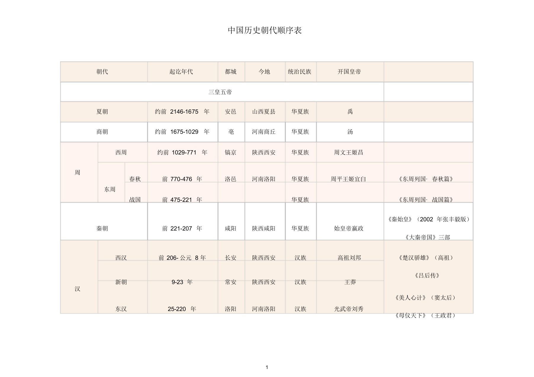 历史朝代和对应地50部电视剧