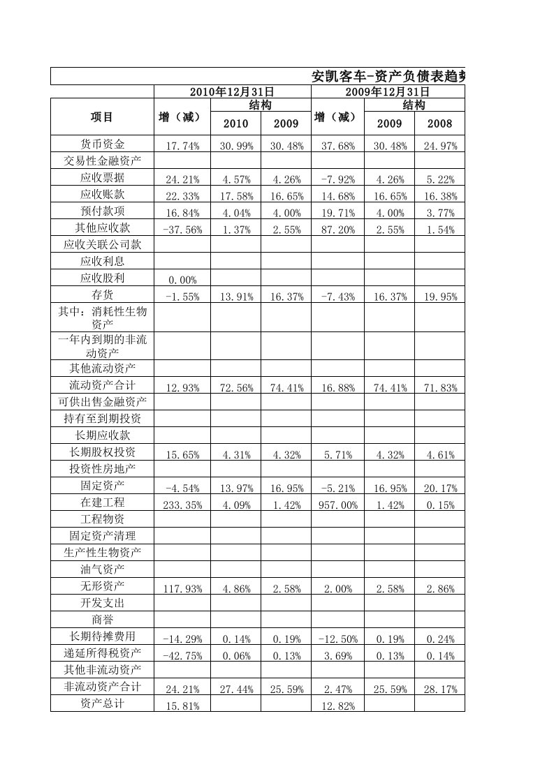 汽车行业-安凯客车资产负债表趋势分析表