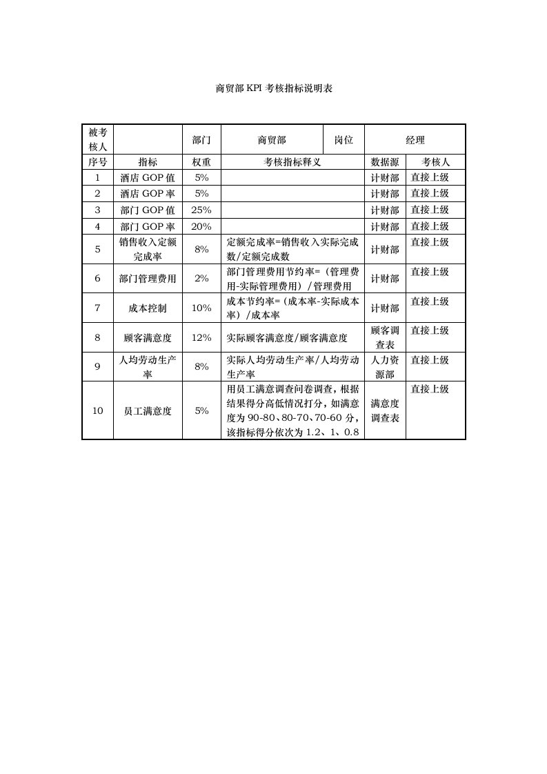 精选商贸部部KPI考核指标说明表