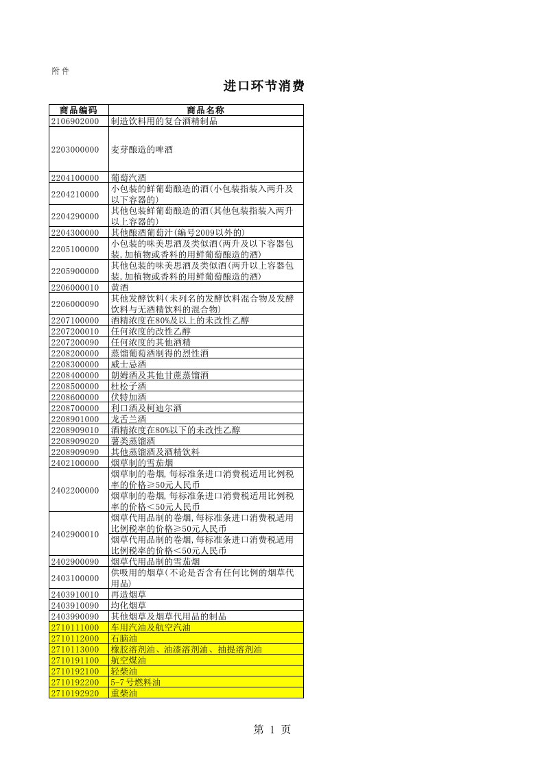 进口环节消费税税目税率总表