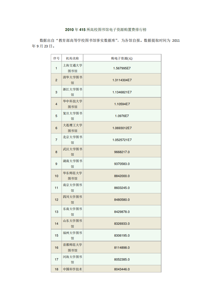 2010年415所高校图书馆电子资源购置费排行榜