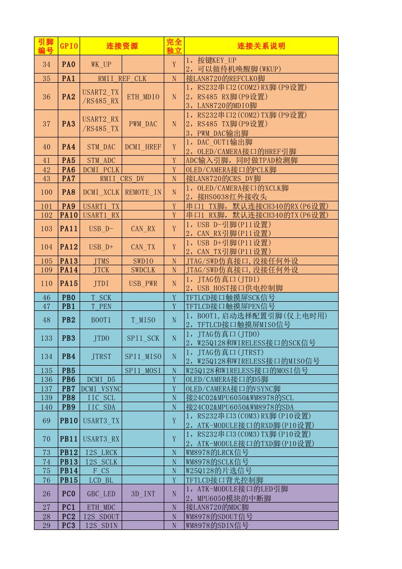 stm32f407引脚分配表