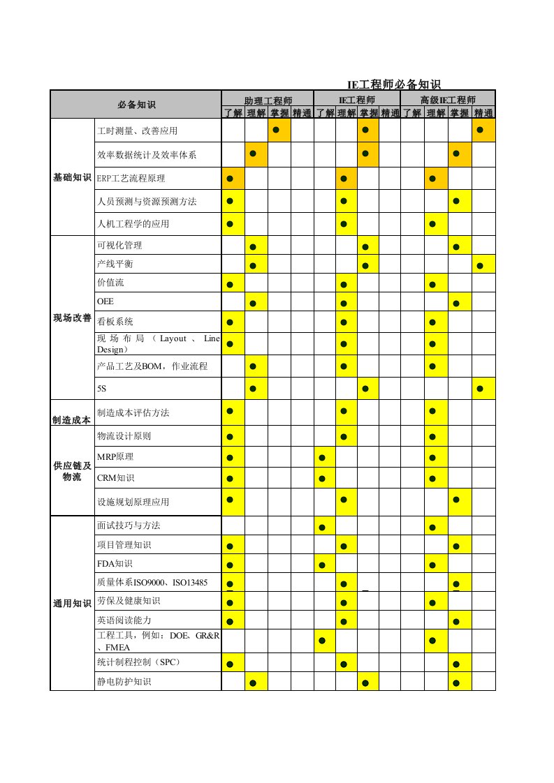 IE工程师任职资格