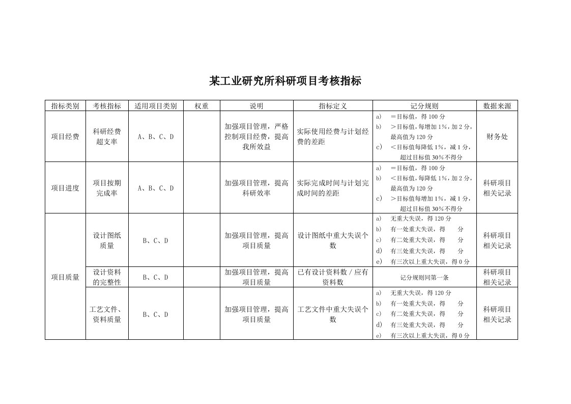 项目管理-某工业研究所科研项目考核指标