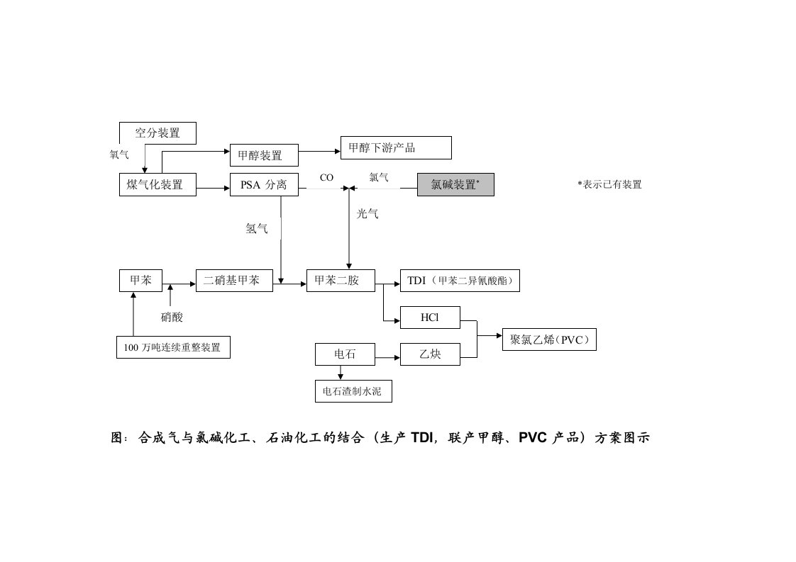 合成气与氯碱化工石油化工的结合利用方案