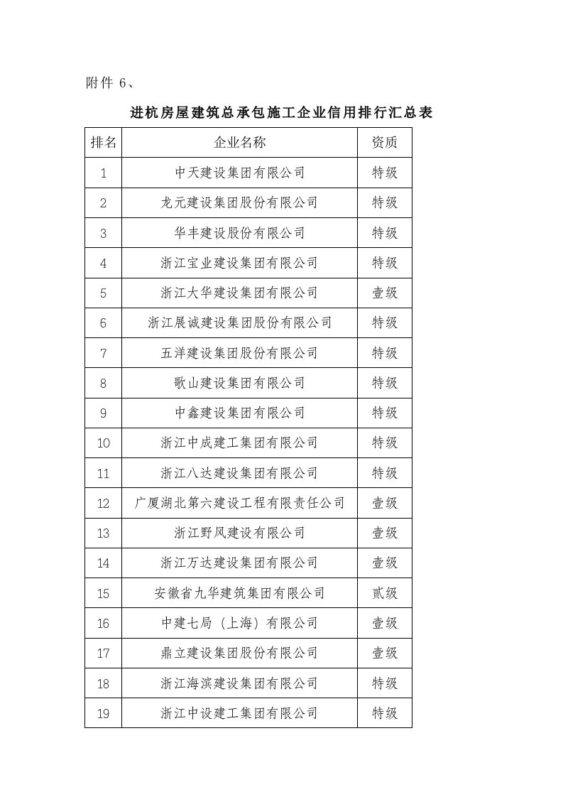 进杭房屋建筑总承包施工企业信用排行汇总表