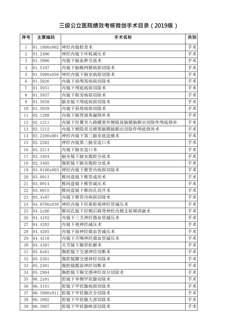 三级公立医院绩效考核微创手术目录(2019版)