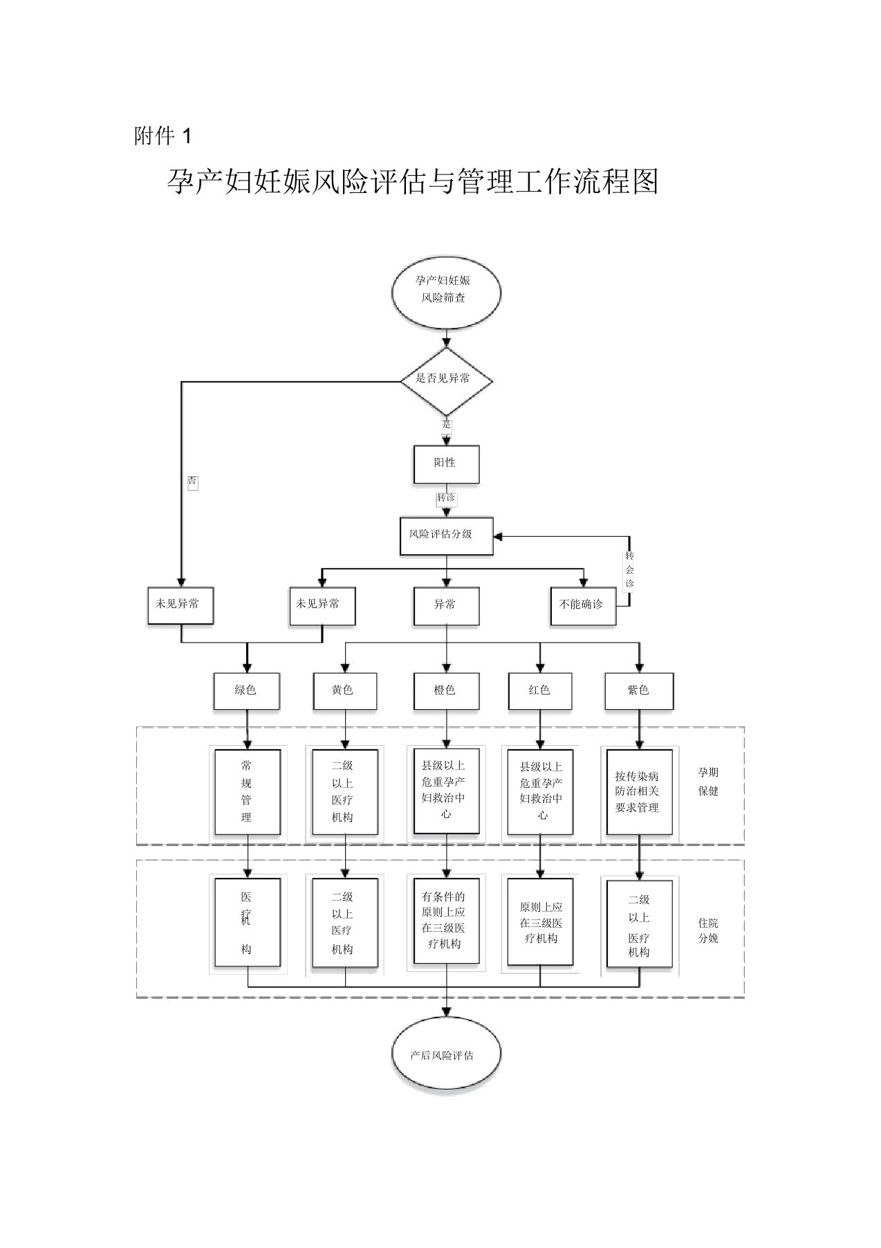 孕产妇妊娠风险评估与管理工作流程图