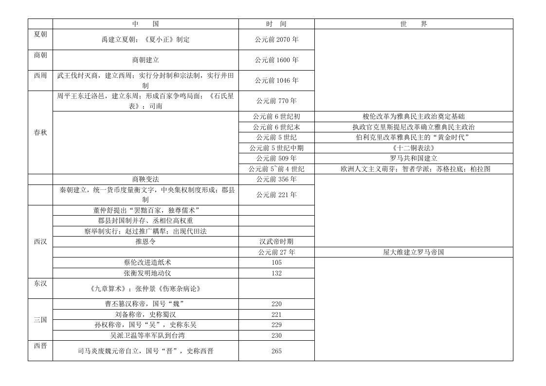 高中历史事件详细时间表(中国和世界的对比)