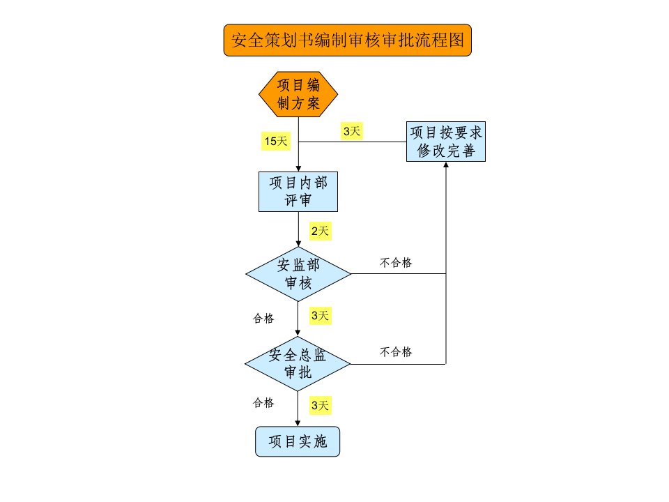 安全管理流程图汇编