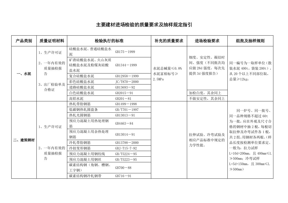 主要建材进场检验的质量要求及抽样规定指引