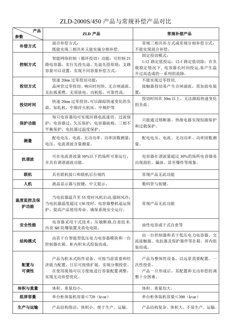 ZLD-1100电容器与常规电容器的比较