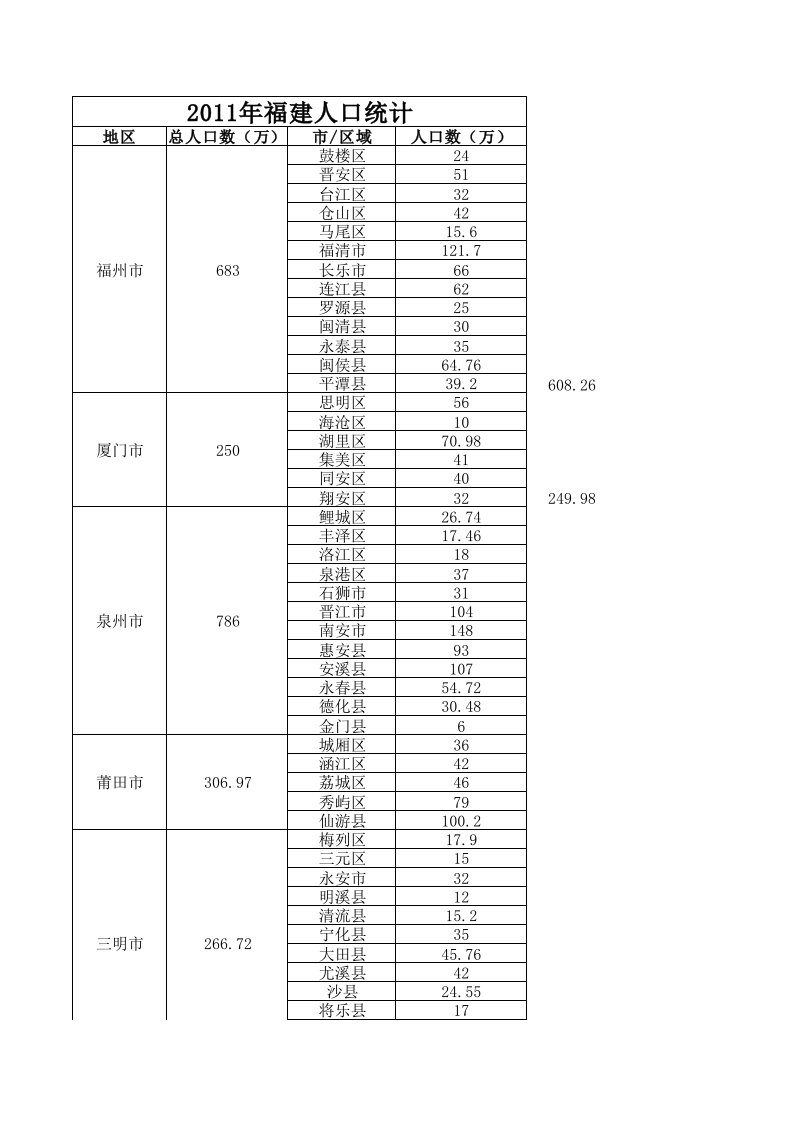 福建省各市人口统计数据