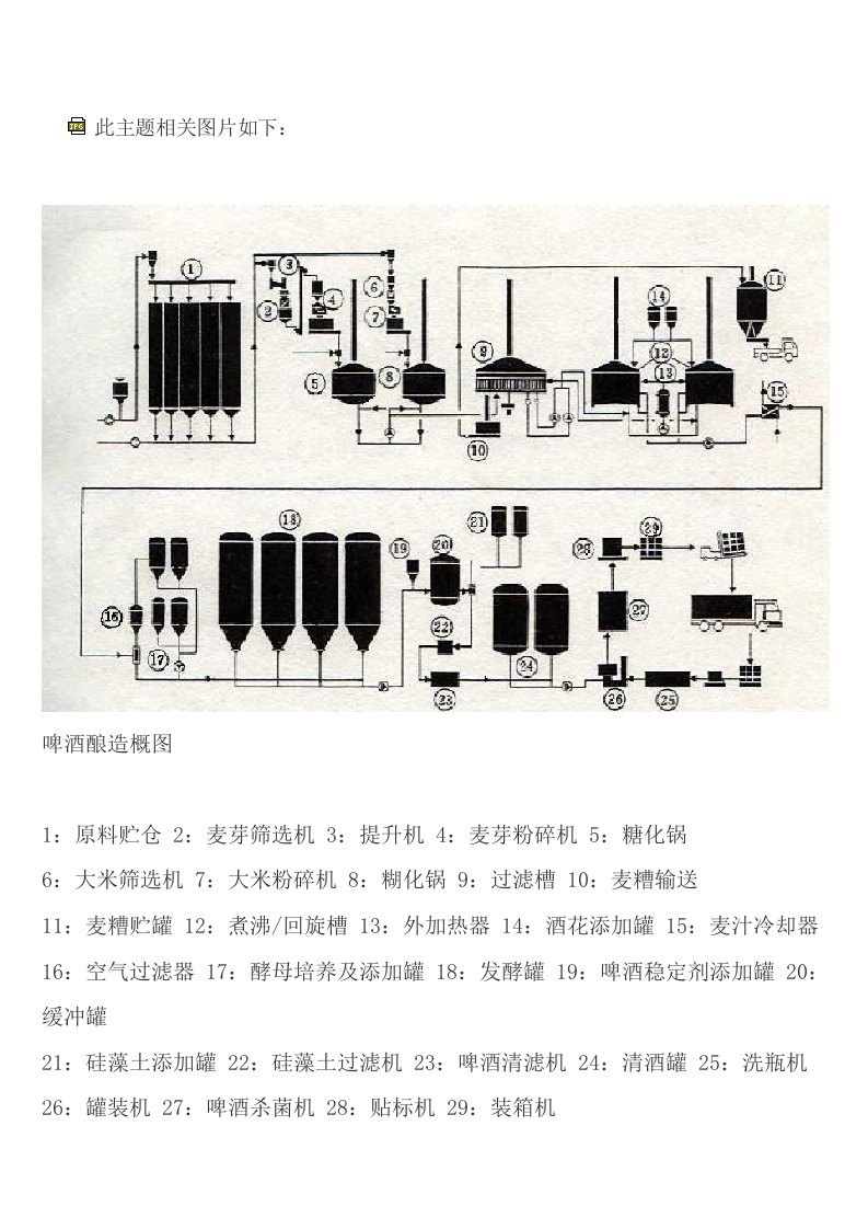 啤酒酿造概图