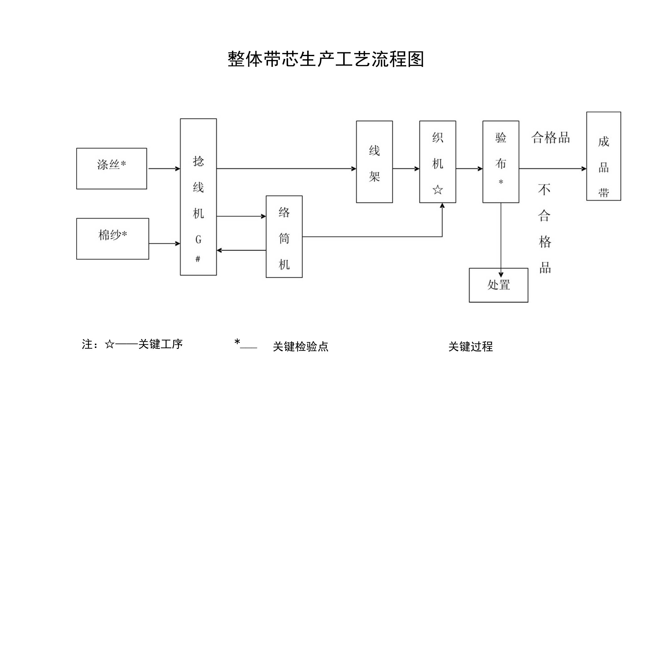 整体带芯生产工艺流程图