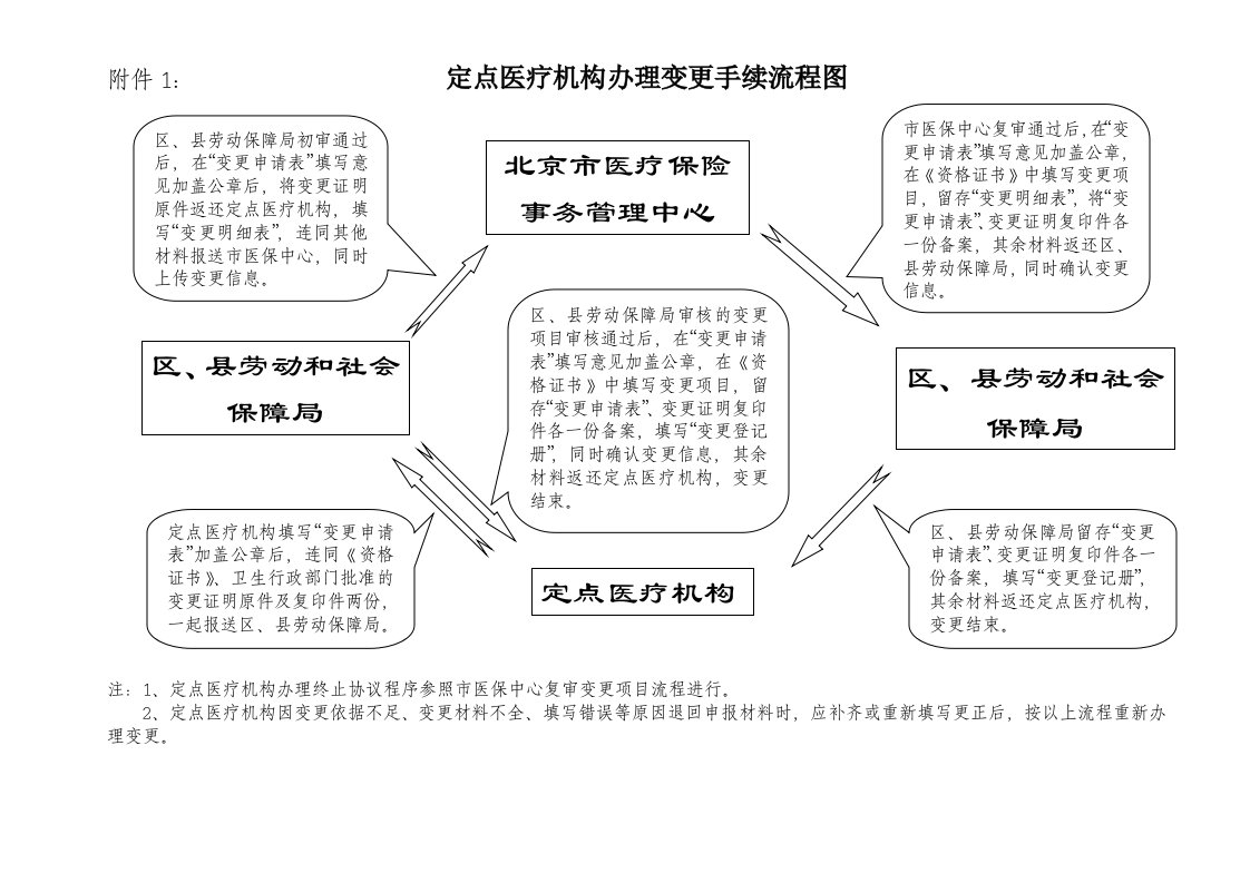 定点医疗机构办理变更手续流程图