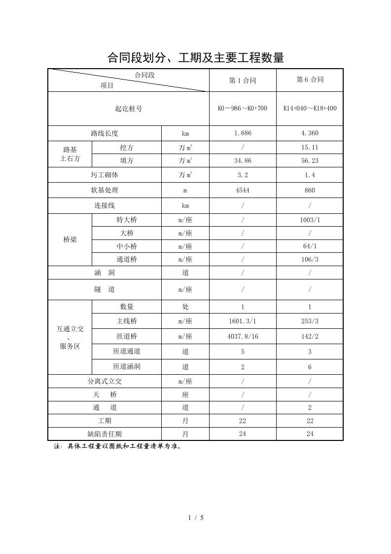 附件2合同段划分、工期及主要工程数量