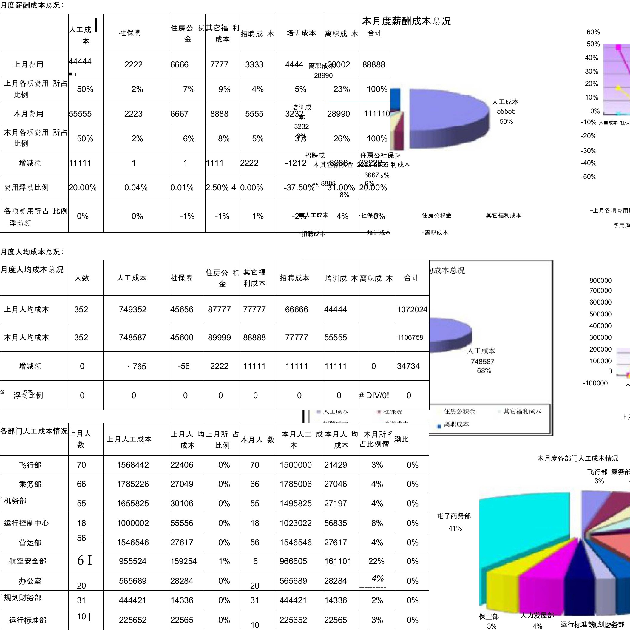 月度人力成本分析