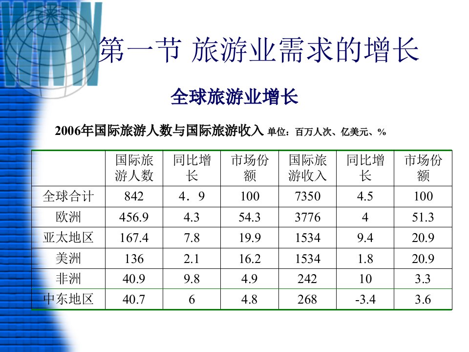 第三章旅游业电子商务需求与驱动