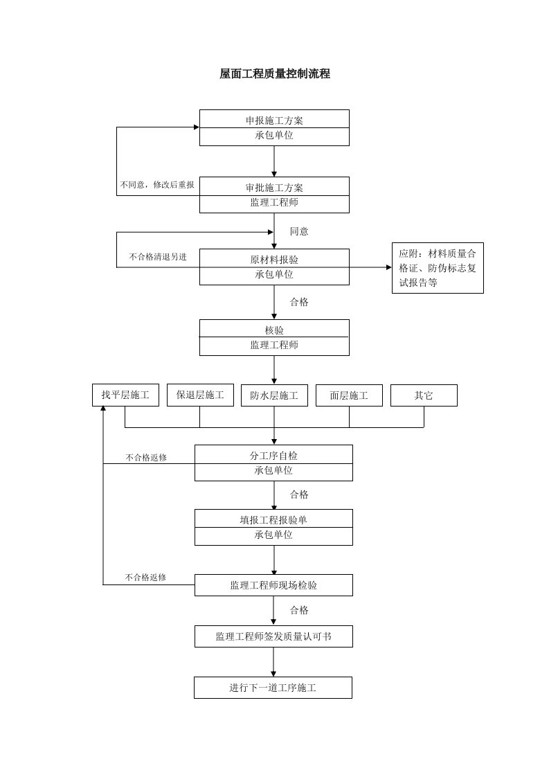 建筑工程-质量控制流程屋面工程质量控制流程