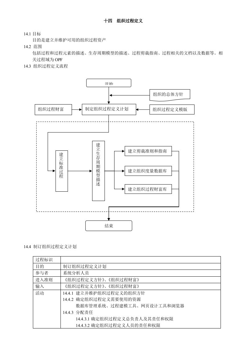 CMMI咨询辅导资料大全-集成项目管理与组织过程(9个文件)十四组织过程定义-项目管理