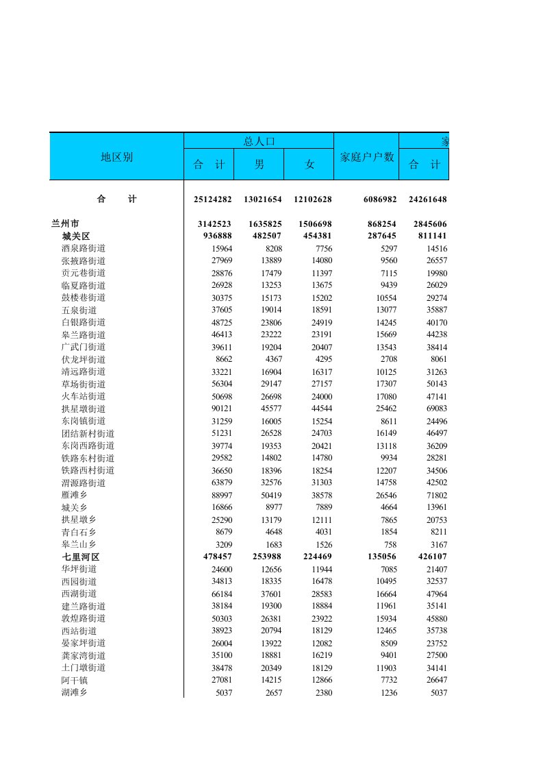 甘肃省城乡人口普查数据