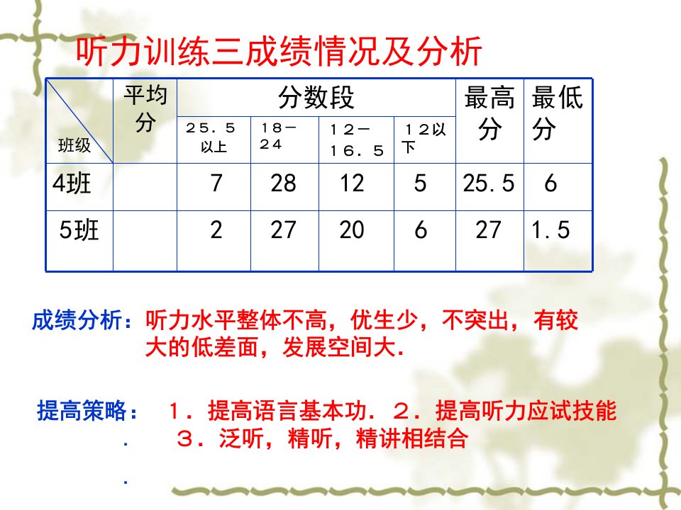 英语听力提高训练