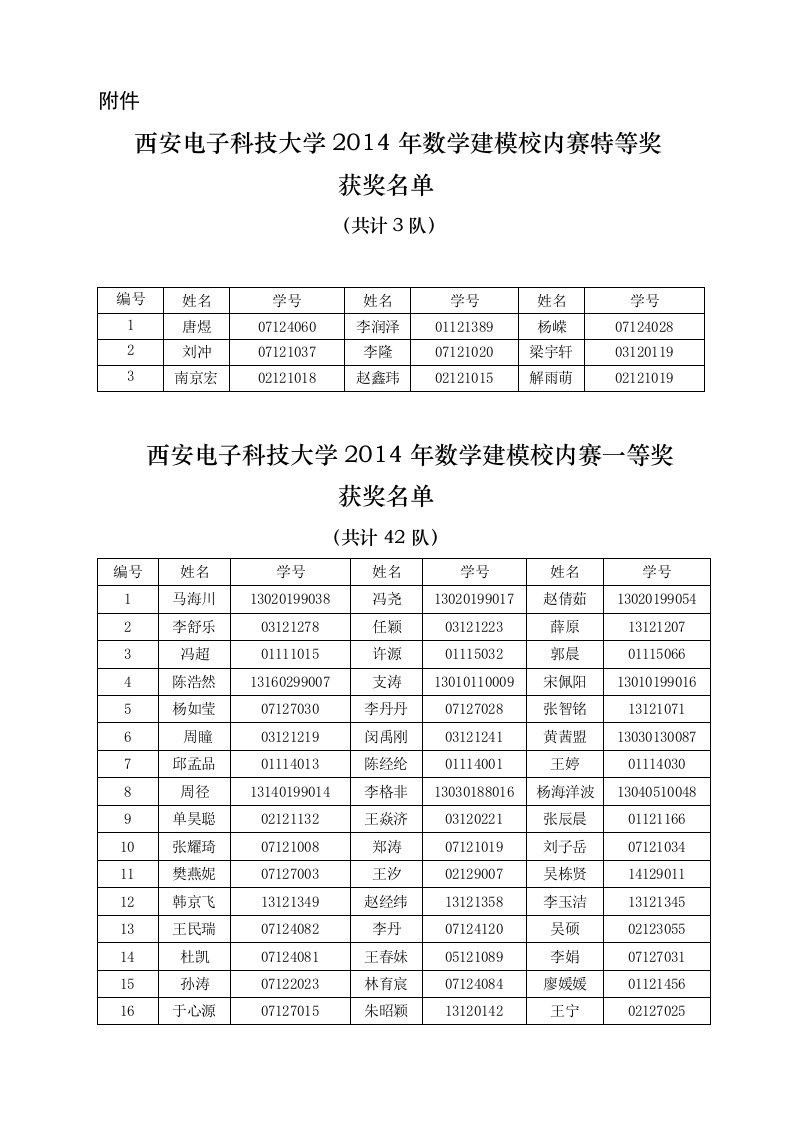 2014年西安电子科技大学数学建模校内赛获奖名单