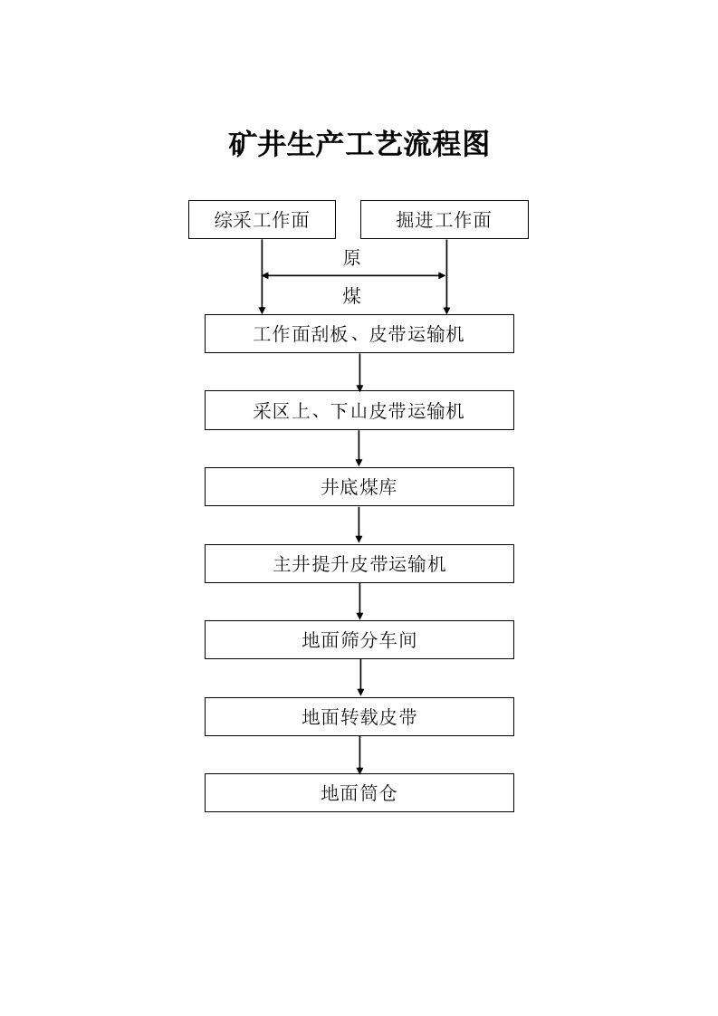 煤矿生产工艺流程图