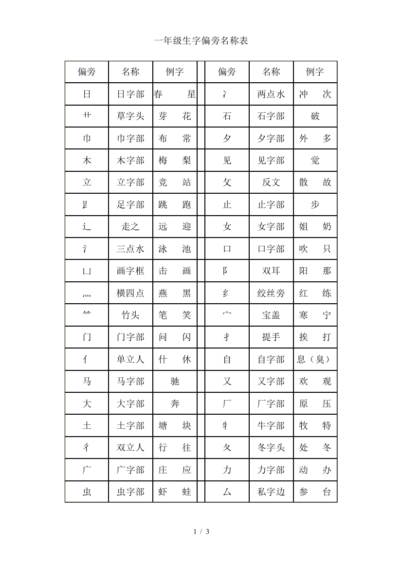 最新一年级生字偏旁名称表