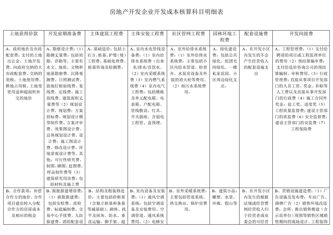 房地产开发企业开发成本核算科目明细表