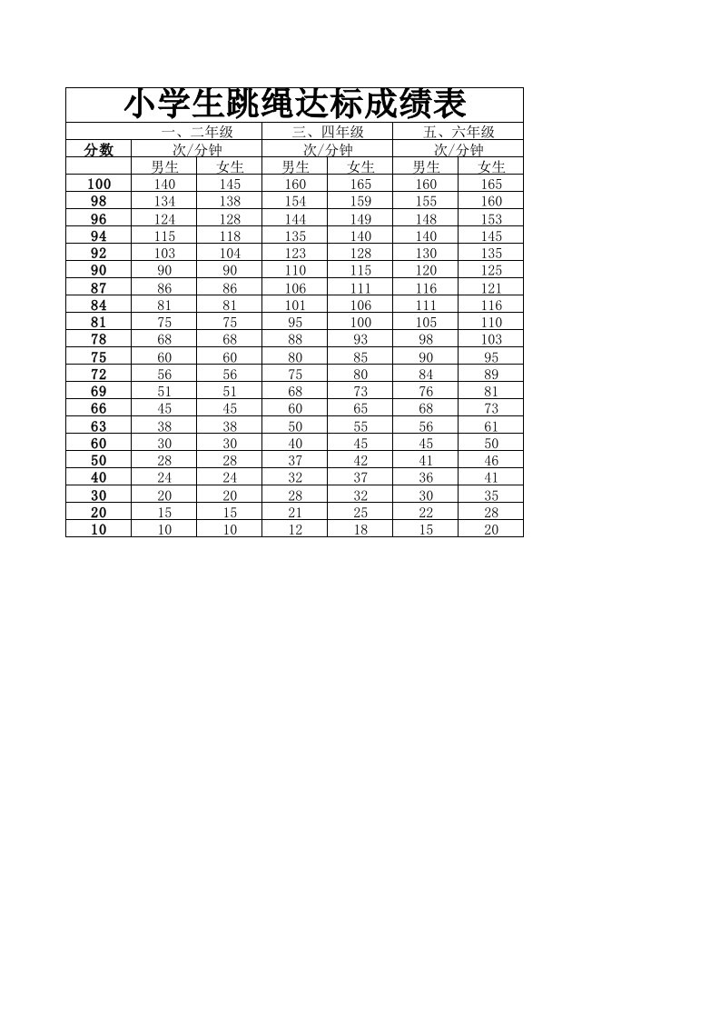 小学生跳绳成绩标准表