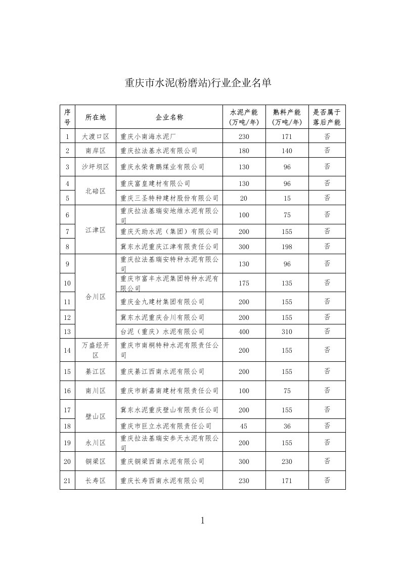 重庆市水泥（粉磨站）行业企业名单