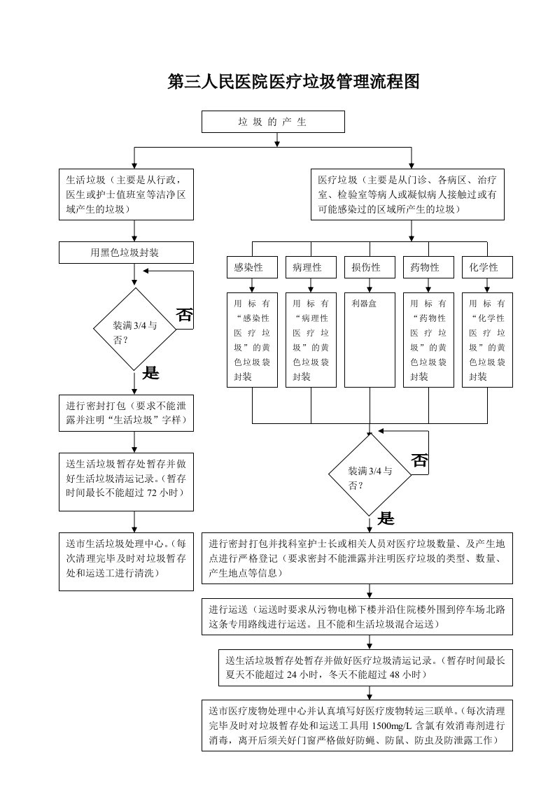 医院内部医疗废物收集运送流