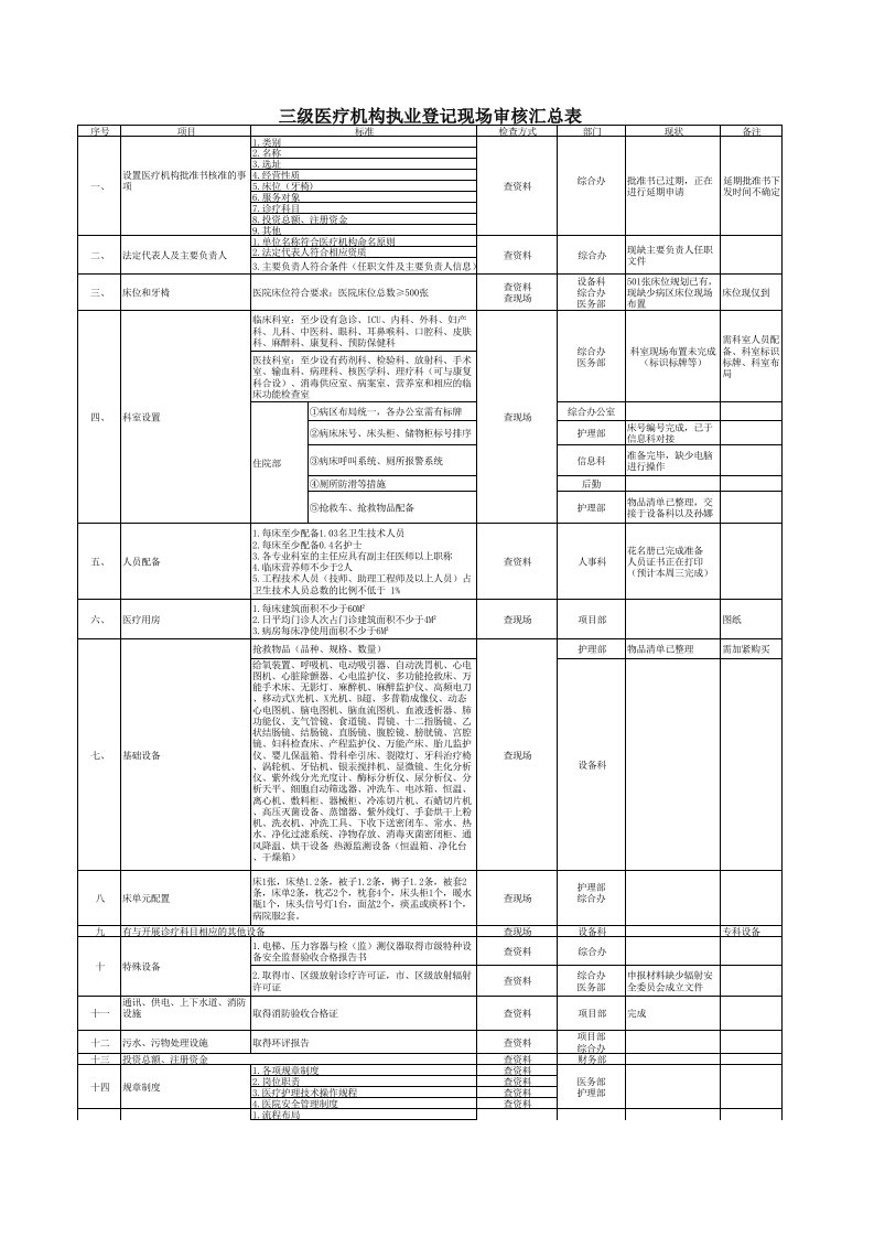 医院执业登记现场审核汇总表