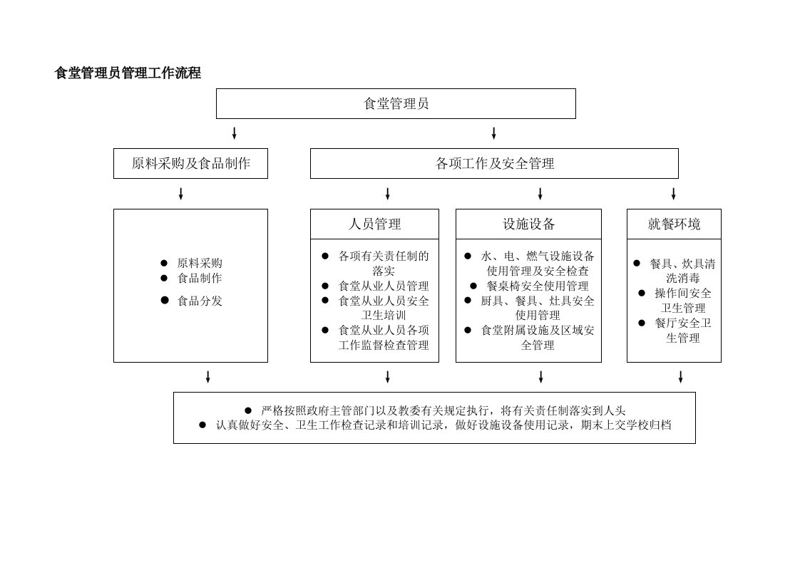 食堂管理员管理工作流程