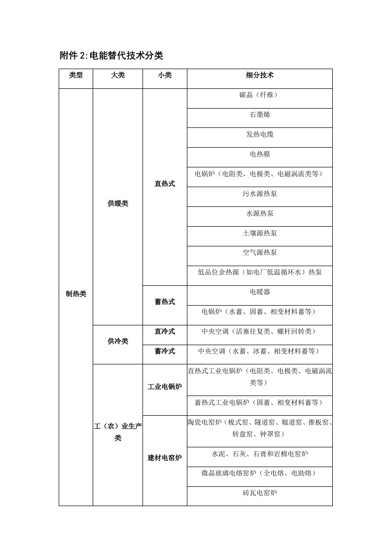 电能替代技术分类