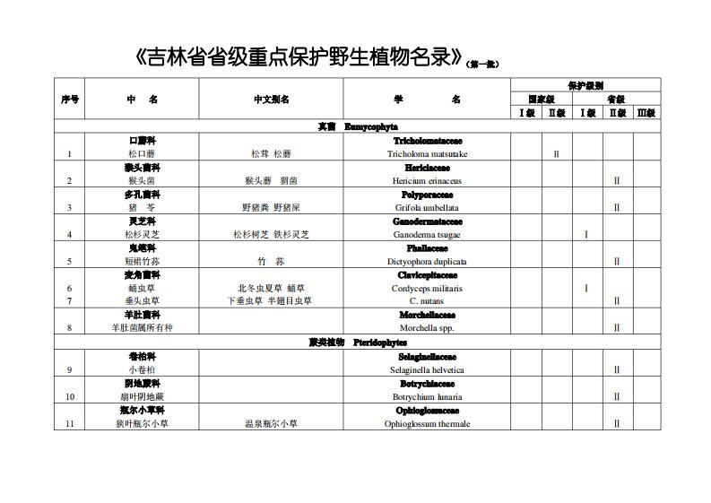 吉林省重点保护植物目录