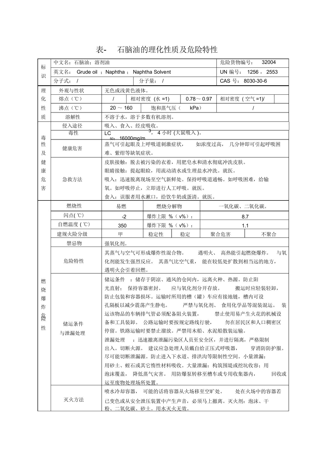 表石脑油理化性质及危险特性