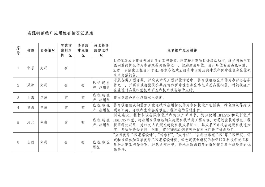 高强钢筋推广应用检查情况汇总表