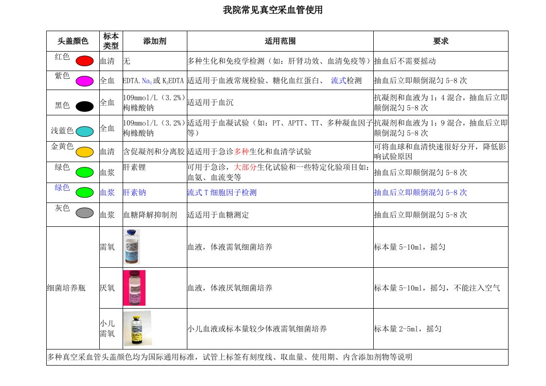 标准采血顺序-血液样本采集顺序