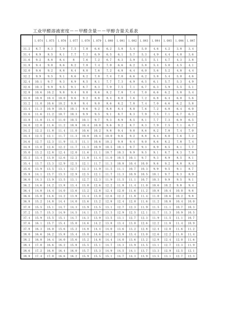 工业甲醛溶液密度、甲醛含量、甲醇含量关系表