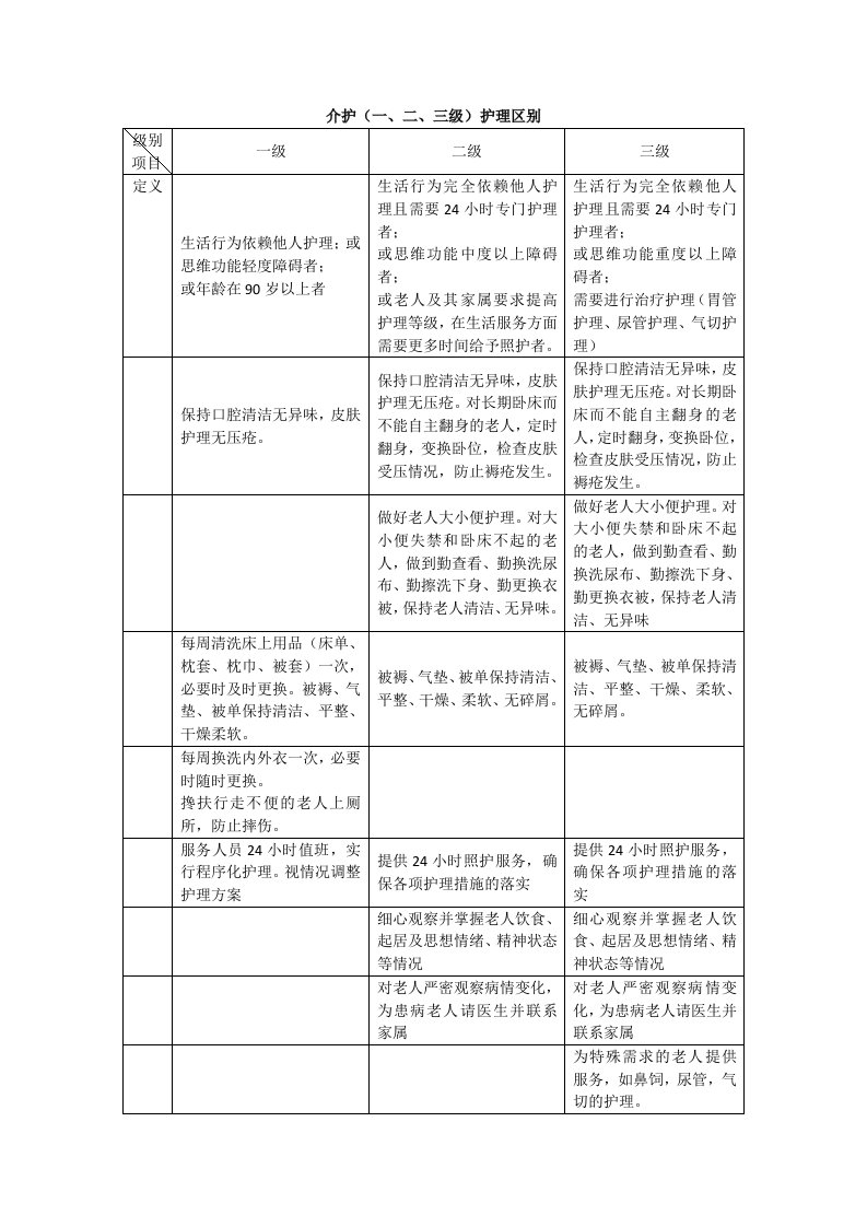 介护(一、二、三级)护理区别