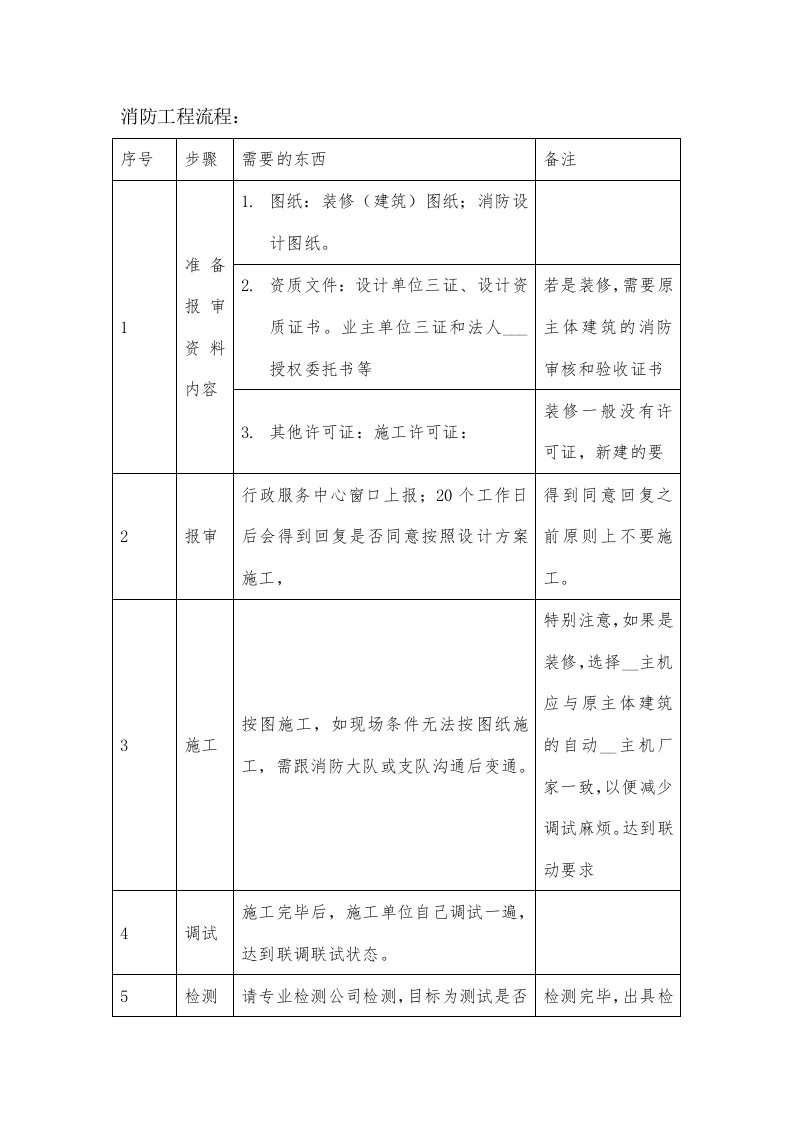 一般消防工程报审及报验流程