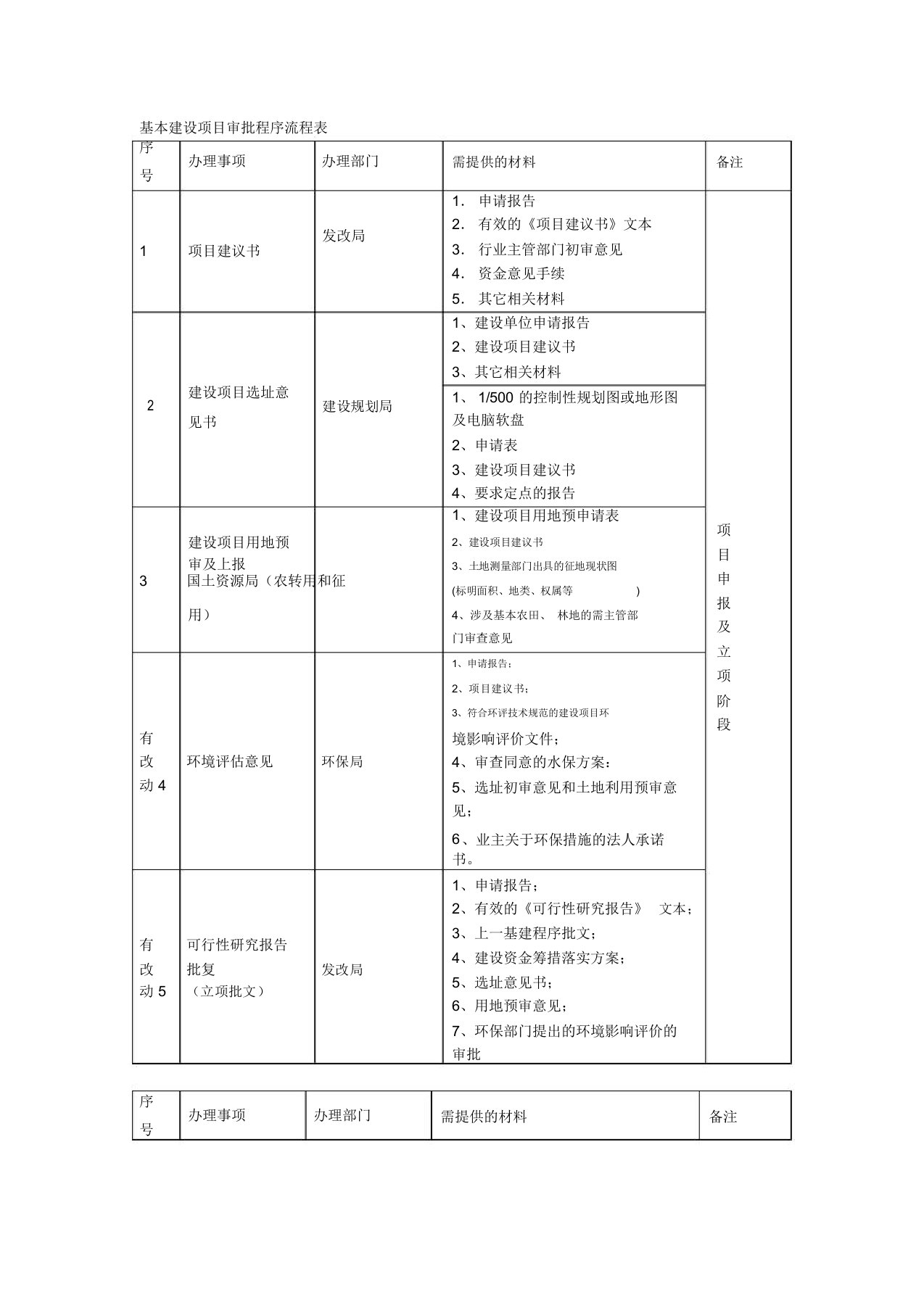 (完整版)基本建设项目审批程序流程表